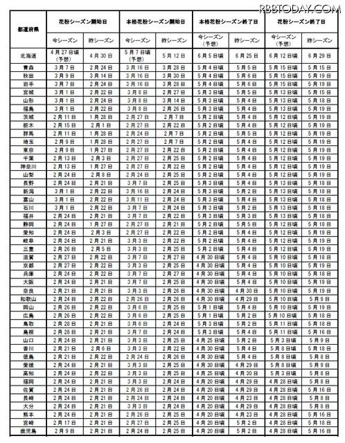 今シーズンの都道府県別の花粉飛散傾向（沖縄県を除く）