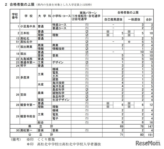 合格者数の上限 (県内の生徒を対象とした入学定員とは別枠)