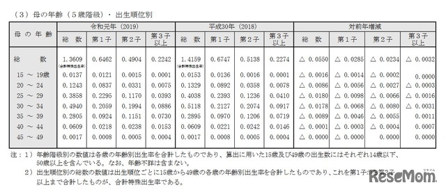 母の年齢（5歳階級）･ 出生順位別にみた合計特殊出生率