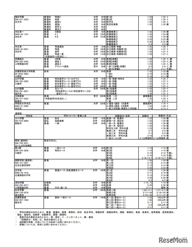 令和3年度埼玉県私立高等学校入試要項