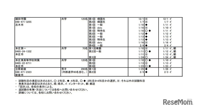 令和3年度埼玉県私立中学校入試要項