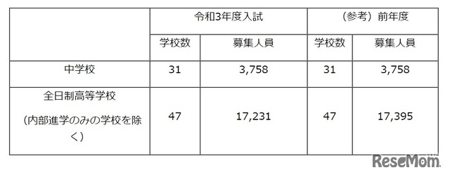 募集状況の概要