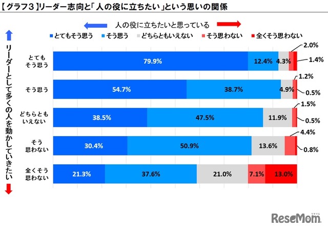 リーダー志向と「人の役に立ちたい」という思いの関係