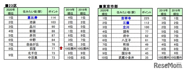 「住みたい街（駅）ランキング2020」都県別ランキング（上位10位）東京23区・東京市部