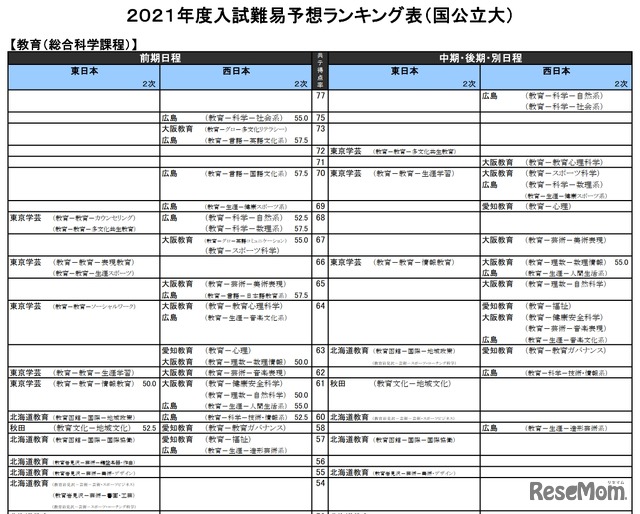 （国公立大）教育－総合科学課程（一部）