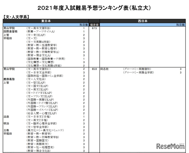 （私立大）文・人文学系（一部）