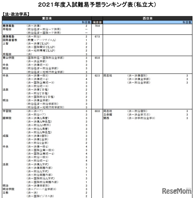 （私立大）法・政治学系（一部）