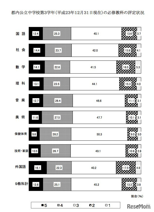 都内公立中学校第3学年（平成23年12月31日現在）の必修教科の評定状況