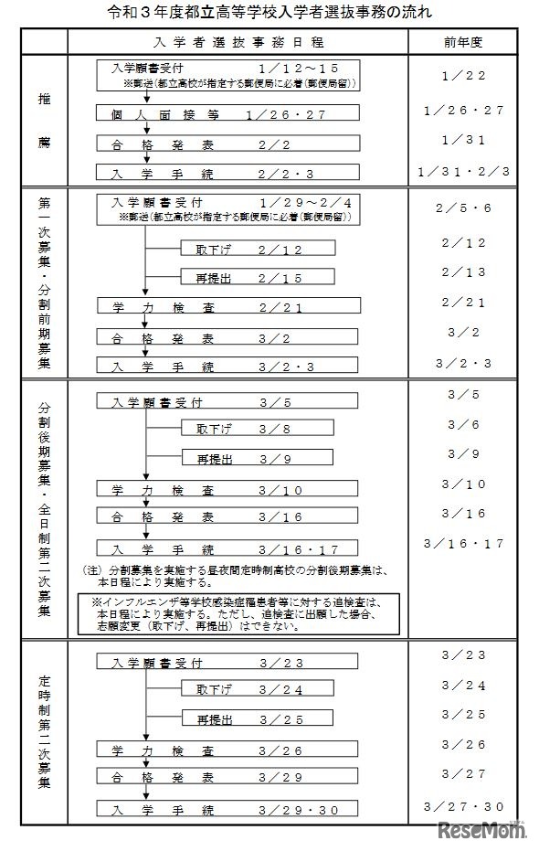 2021年度都立高等学校入学者選抜事務の流れ