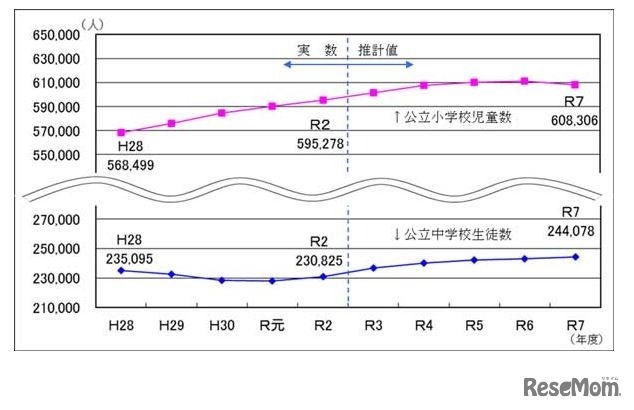 公立小学校児童数・公立中学校生徒数の推移