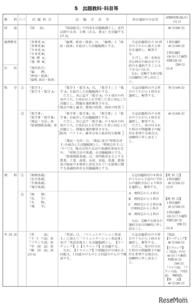 出題教科・科目など