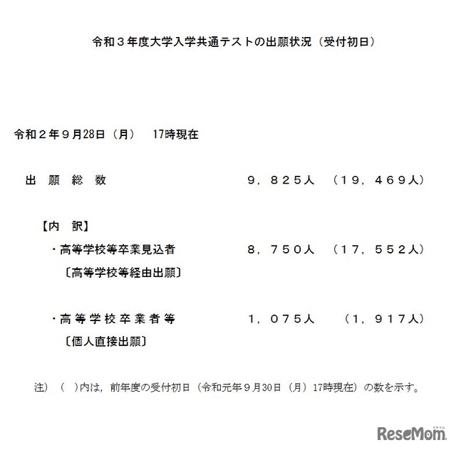 2021年度大学入学共通テストの出願状況（受付初日）