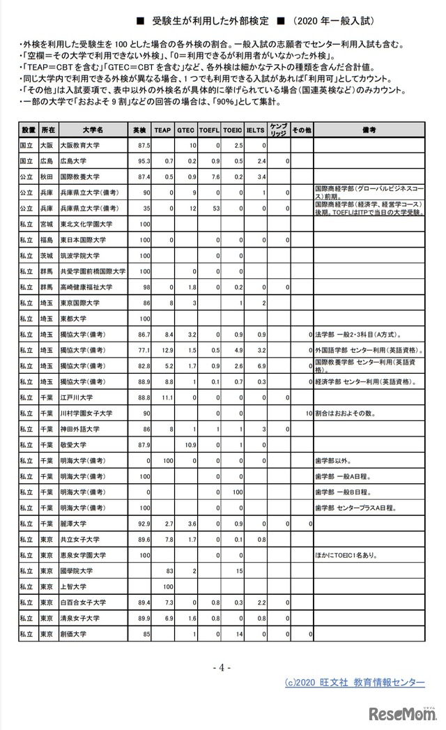 受験生が利用した外部検定（2020年一般入試）　(c) 2020 旺文社 教育情報センター