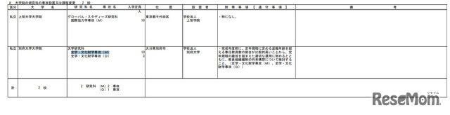 大学院の研究科の専攻設置または課程変更