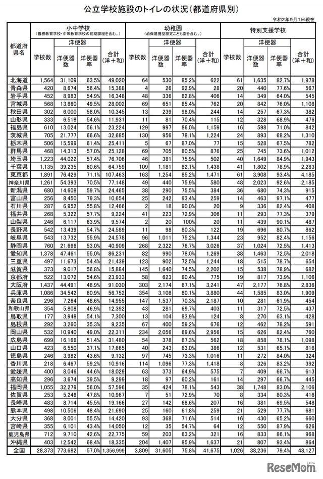 公立学校施設のトイレの状況（都道府県別）