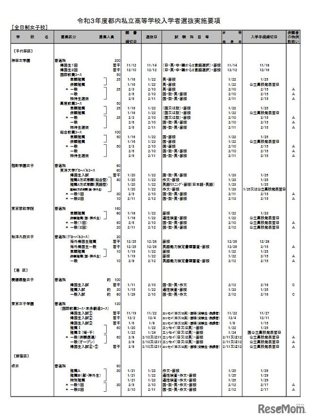 2021年度都内私立高等学校入学者選抜実施要項（全日制女子校・一部）