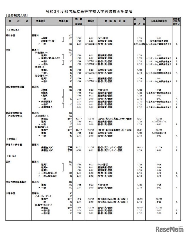 2021年度都内私立高等学校入学者選抜実施要項（全日制男女校・一部）