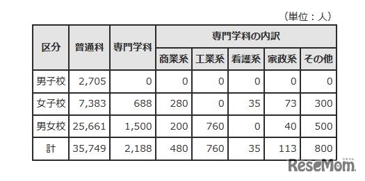 学科別募集状況