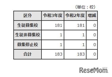 募集状況別学校数