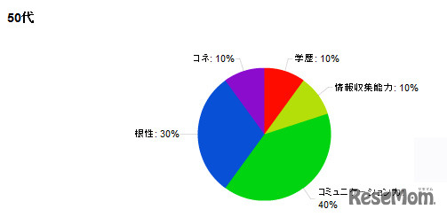 50代