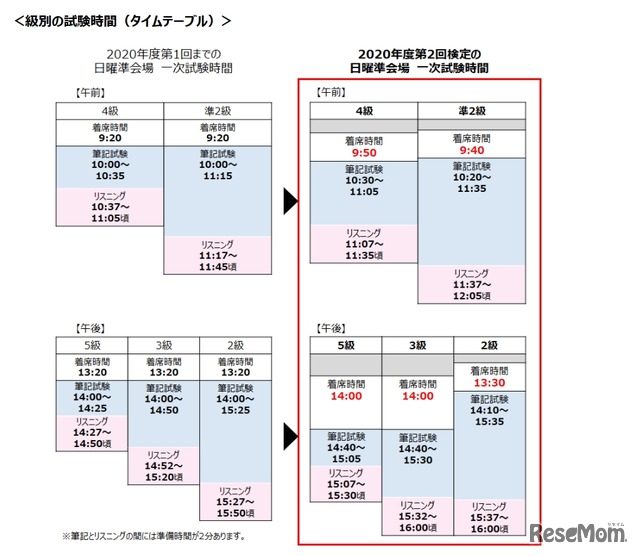 日曜準会場の試験時間（級別）2020年10月2日通知