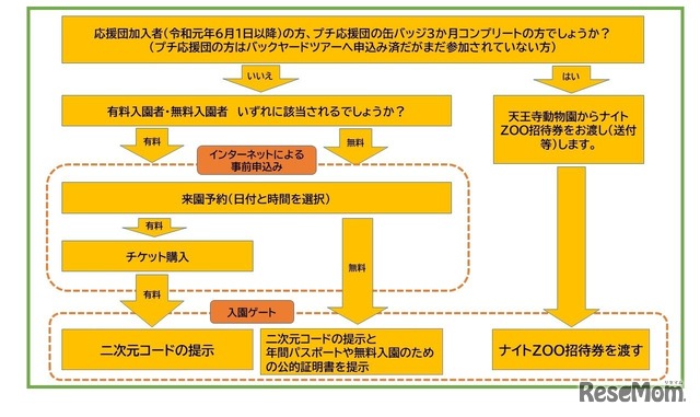 天王寺動物園「秋のナイトZOO」入園までの流れ