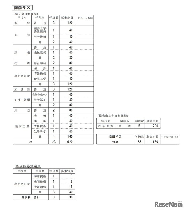 令和3年度公立高等学校生徒募集定員（南薩学区）