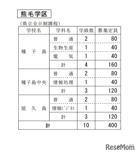 令和3年度公立高等学校生徒募集定員（熊毛学区）