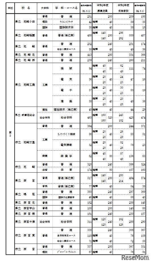 学校別・学科別状況（全日制・第2学区）