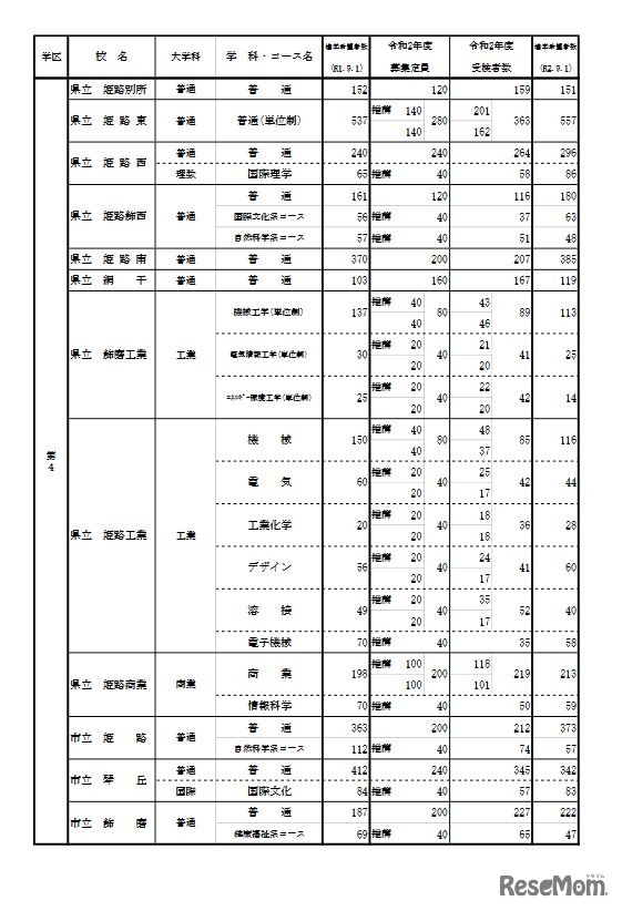 学校別・学科別状況（全日制・第4学区）