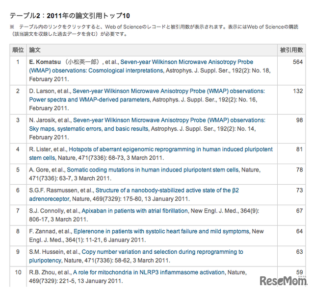 トムソン・ロイター世界最多引用論文ランキング