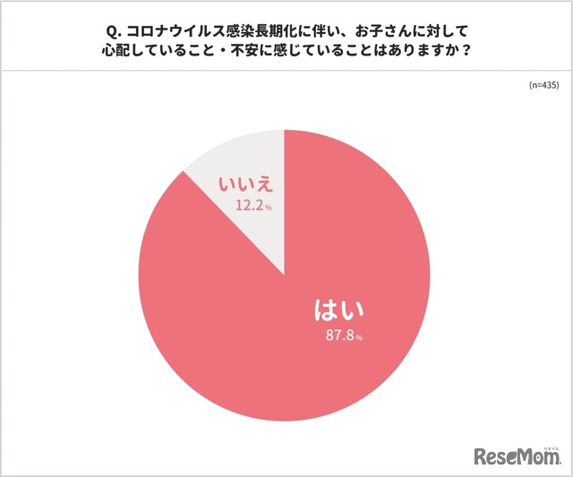 コロナウイルス感染長期化に伴い、お子さんに対して心配していること・不安に感じていることはありますか？