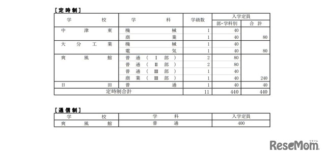 令和3年度県立高等学校入学定員（定時制／通信制）