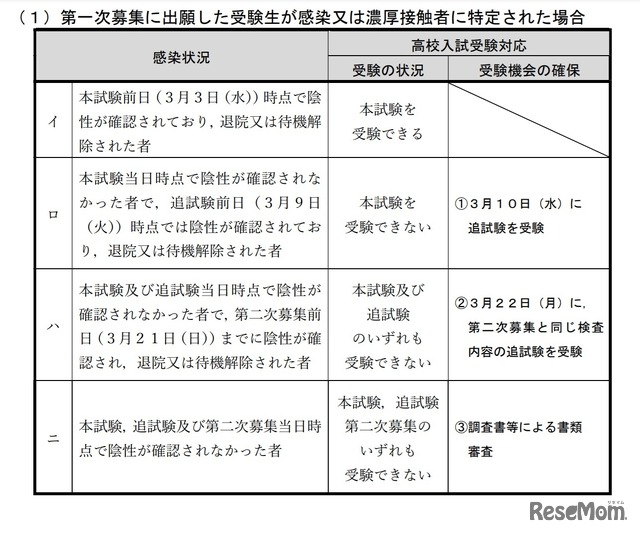 第1次募集に出願した受験生が感染または濃厚接触者に特定された場合