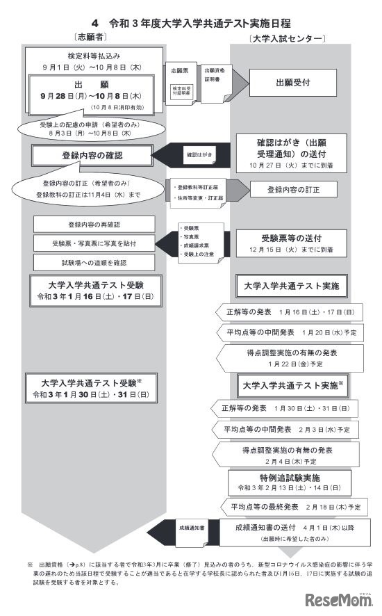 令和3年度大学入学共通テスト実施日程