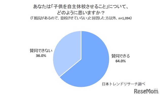 あなたは「子どもを自主休校させること」について、どのように思いますか？