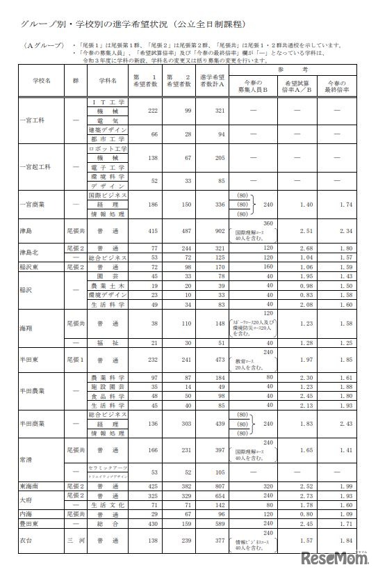 グループ別・学校別の進学希望状況（公立全日制課程、Aグループ）