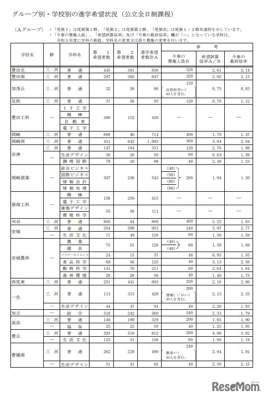 グループ別・学校別の進学希望状況（公立全日制課程、Aグループ）