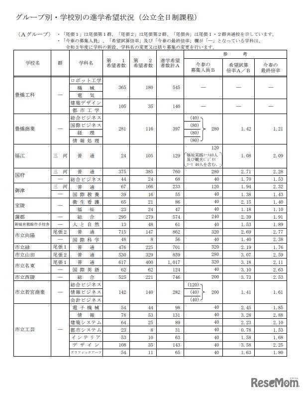 グループ別・学校別の進学希望状況（公立全日制課程、Aグループ）