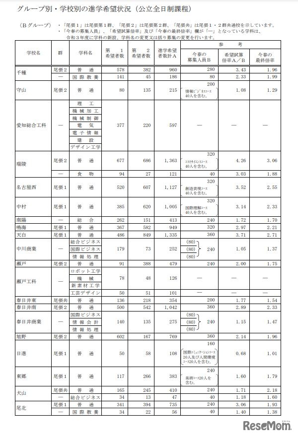 グループ別・学校別の進学希望状況（公立全日制課程、Bグループ）