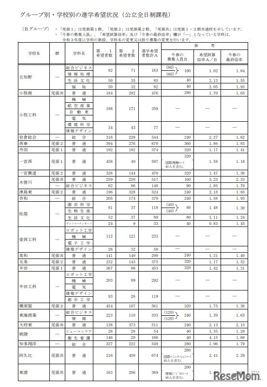 グループ別・学校別の進学希望状況（公立全日制課程、Bグループ）