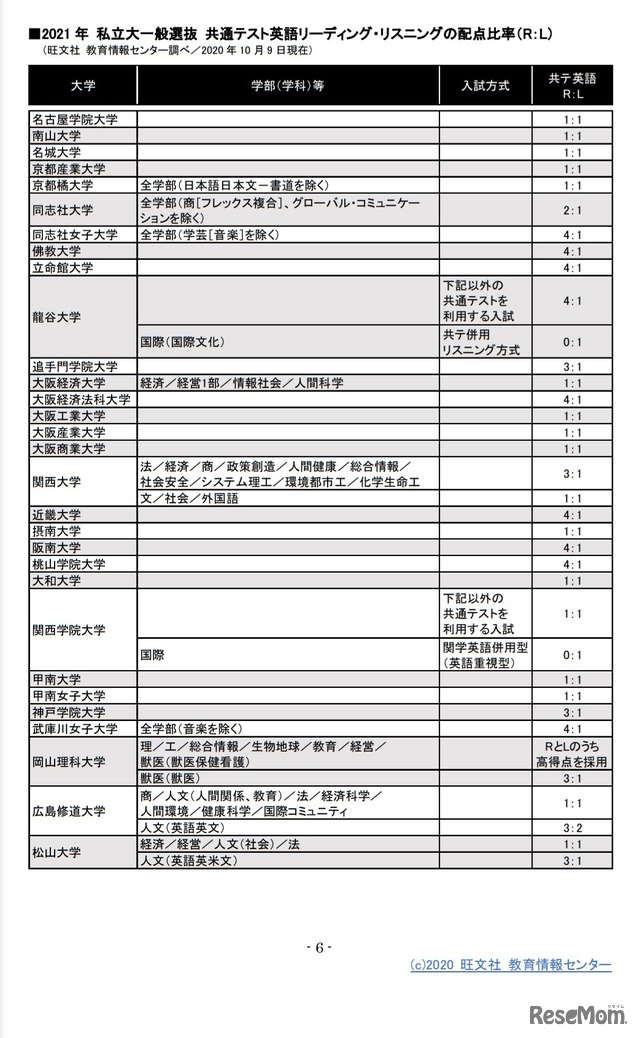 2021年私立大一般選抜共通テスト英語リーディング・リスニングの配点比率（R：L）　(c) 2020 旺文社 教育情報センター