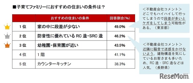 「子育てファミリーにおすすめの住まいの条件」ランキング（トピックス）