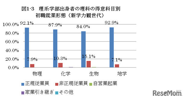 理系学部出身者の理科の得意科目別 初職就業形態（新学力観世代）