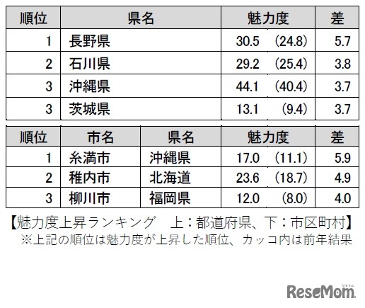 魅力度上昇ランキング