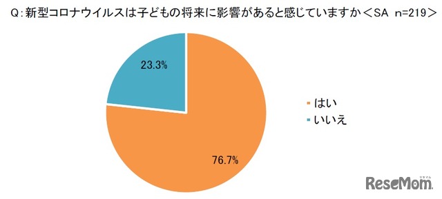 新型コロナウイルスは子どもの将来に影響があると感じているか