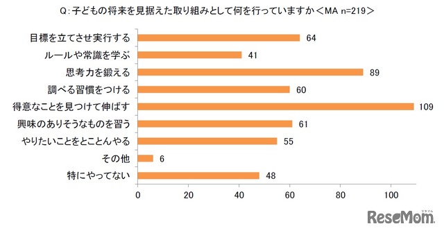 子どもの将来を見据えた取組みとして行っていること