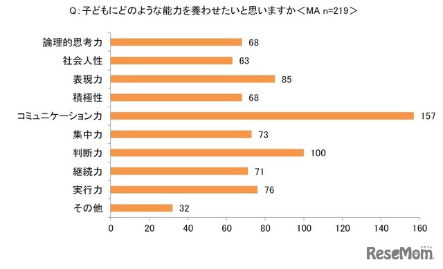 子どもに養わせたい能力