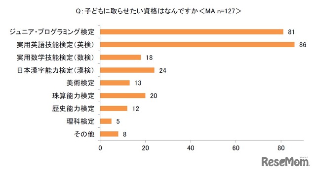 子どもに取らせたい資格