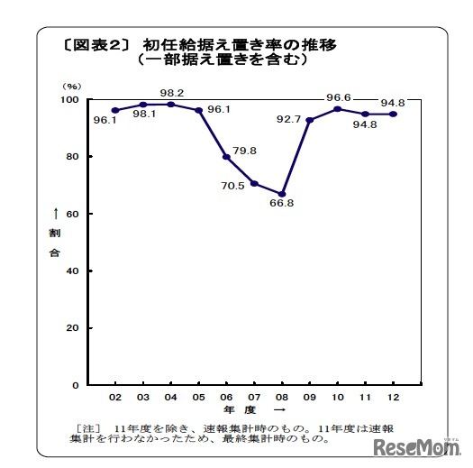 初任給据え置き率の推移（一部据え置きを含む）